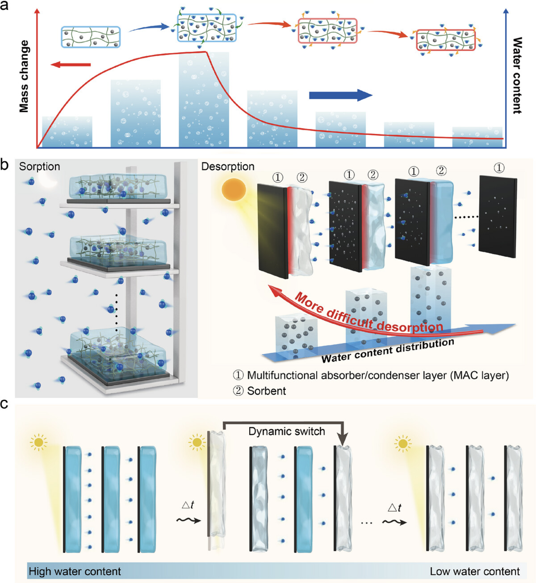 Dynamic multistage atmospheric water harvesting with redistributed water content