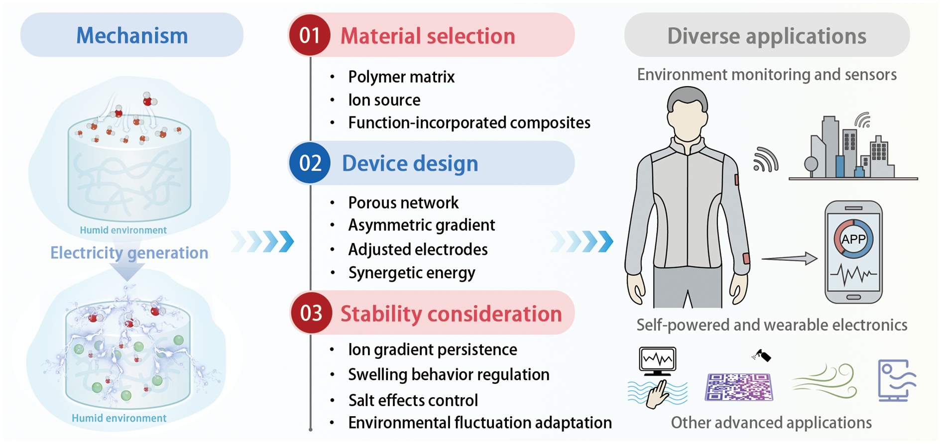 Design framework and applications of hydrogel-based moisture electricity generators