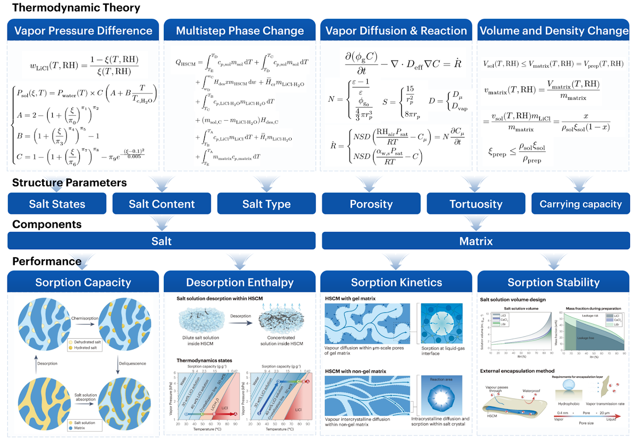 Thermodynamic framework for hygroscopic salt composite materials