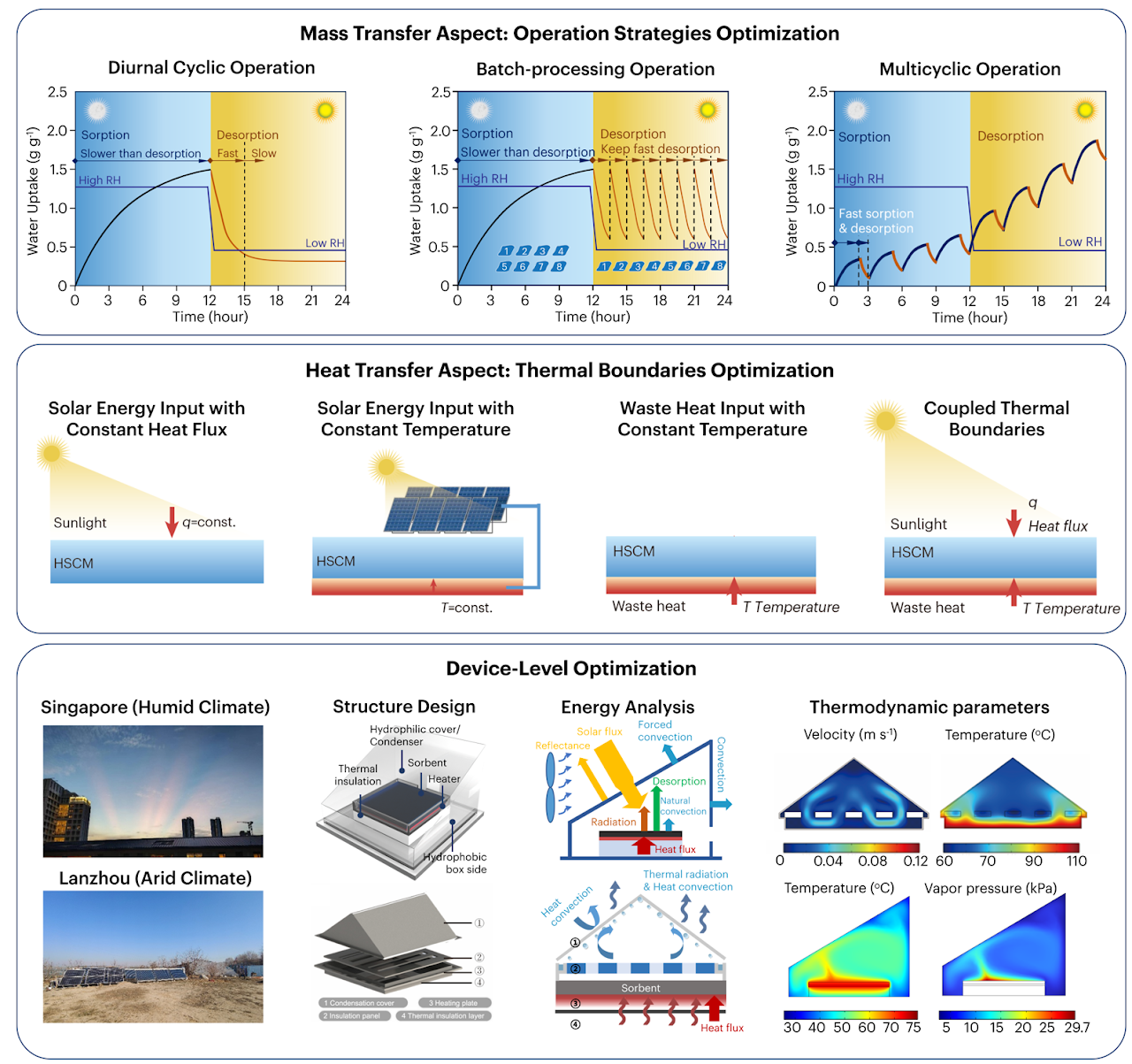 Heat and mass transfer design framework for atmospheric water harvesting