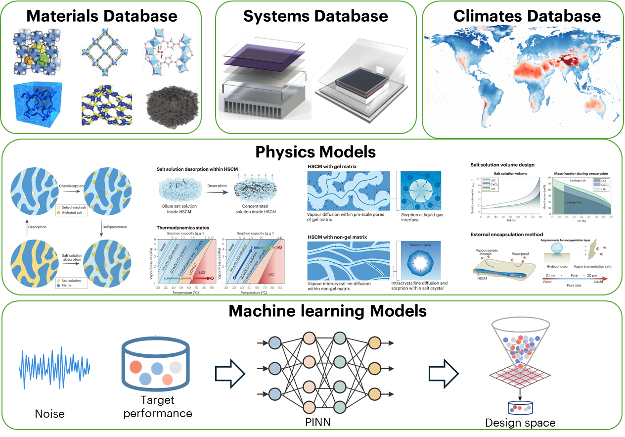 Machine learning and thermophysics framework for material and system design