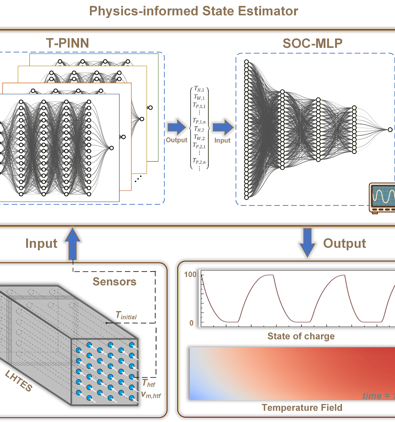Graphical abstract for physics-informed neural network latent heat storage study