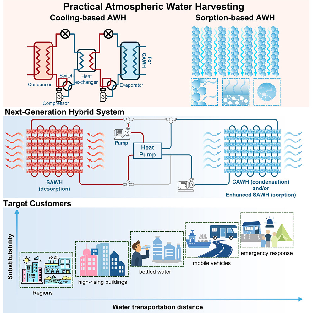 Graphical abstract for commercial atmospheric water harvesting thermodynamic boundaries