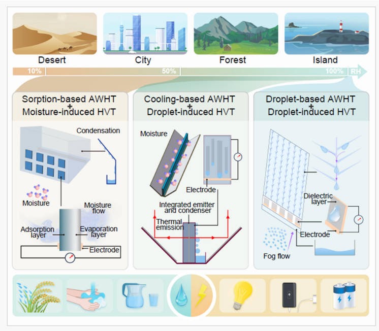 Graphical abstract for sustainable water-electricity cogeneration from atmospheric water