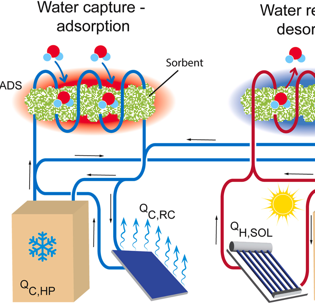 Graphical abstract for switchable multicyclic adsorption-based atmospheric water harvesting
