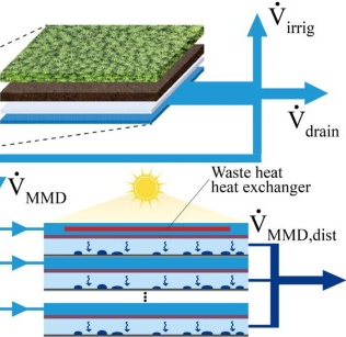 Graphical abstract for solar multistage membrane distillation waste heat utilization