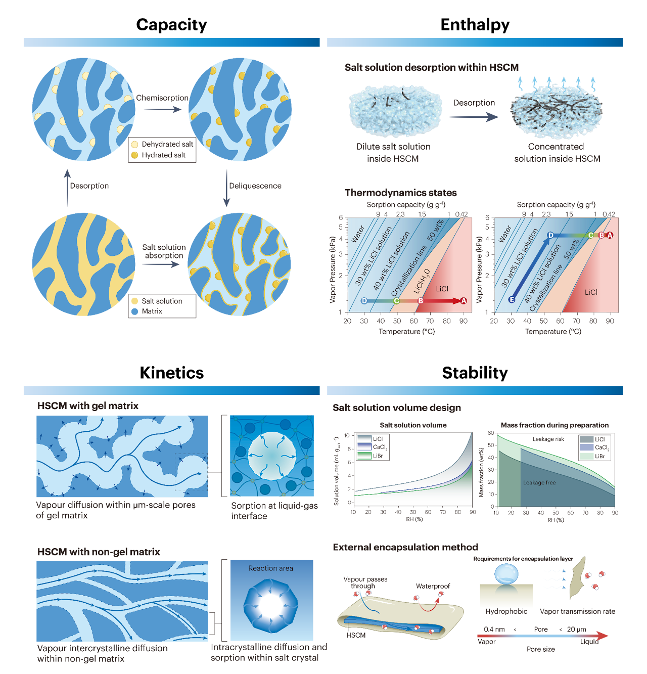 Review figure for hygroscopic salt-embedded composite materials