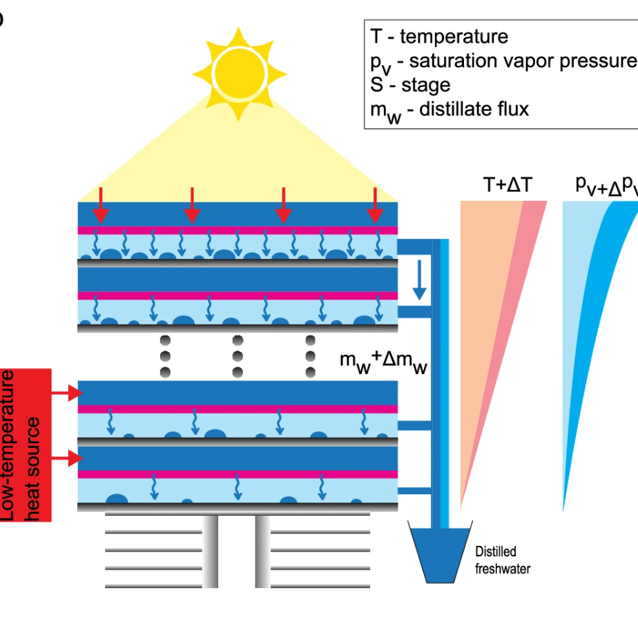 Graphical abstract for multistage solar membrane distillation