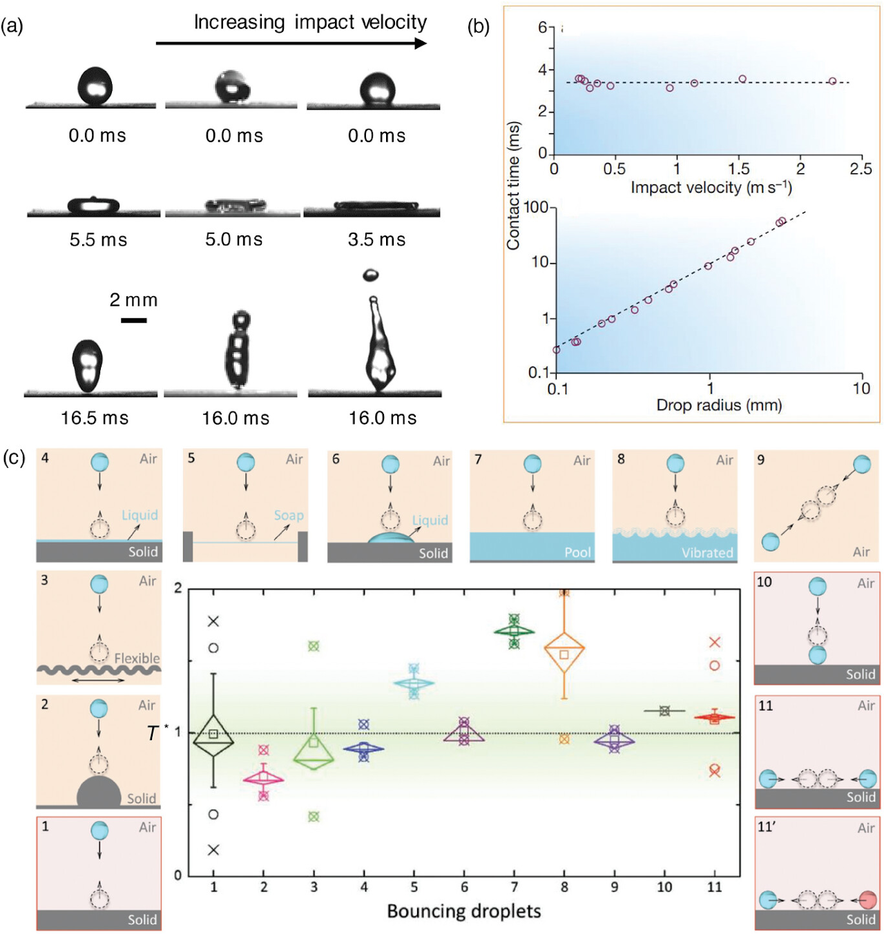 Review figure for droplet impact on superhydrophobic surfaces