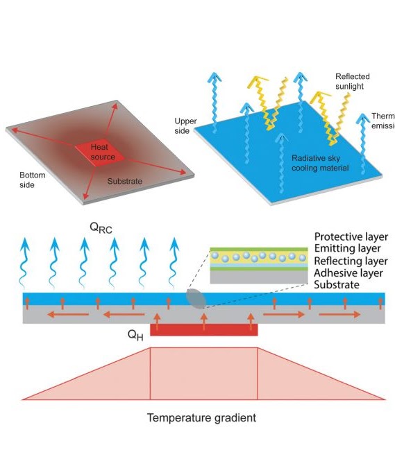 Graphical abstract for radiative sky cooling thermal concentration