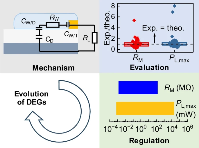 Graphical abstract for droplet-based electricity generators
