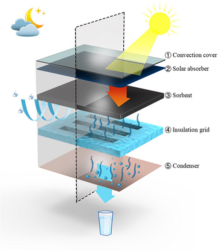 Graphical abstract for atmospheric water harvesting with natural sunlight and passive cooling