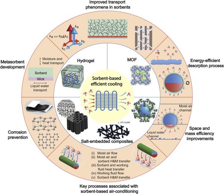 Review figure for solid hygroscopic sorbent dehumidification