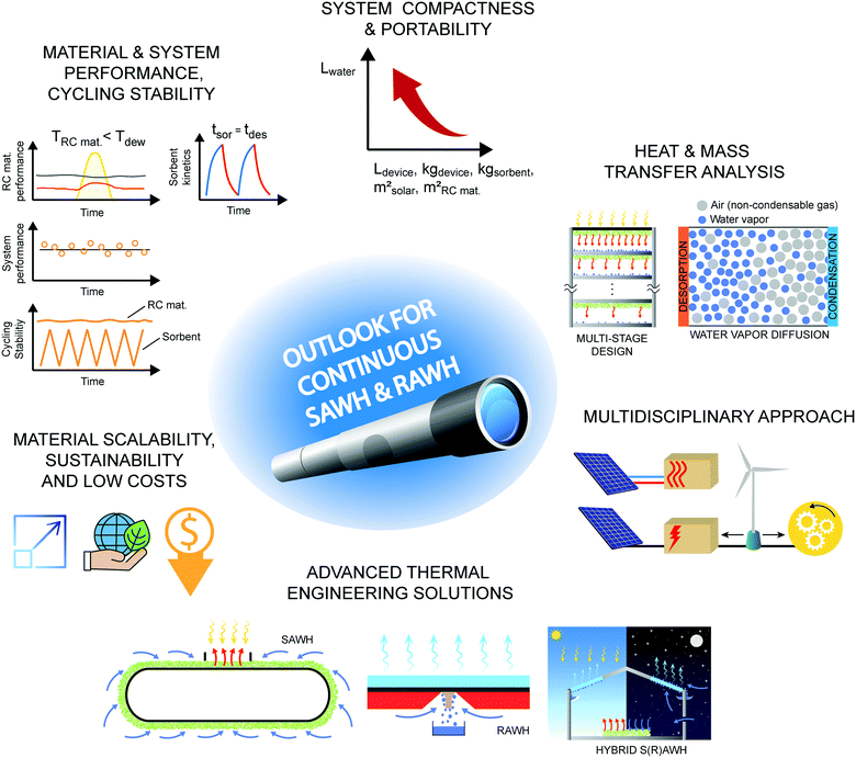 Review figure for continuous atmospheric water harvesting challenges