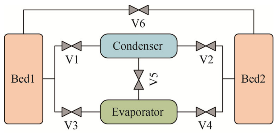 Schematic for heat recovery in adsorption refrigeration via pinch technology