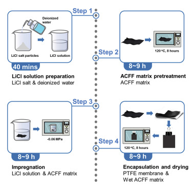 Protocol schematic for encapsulating salt-based composite sorbents