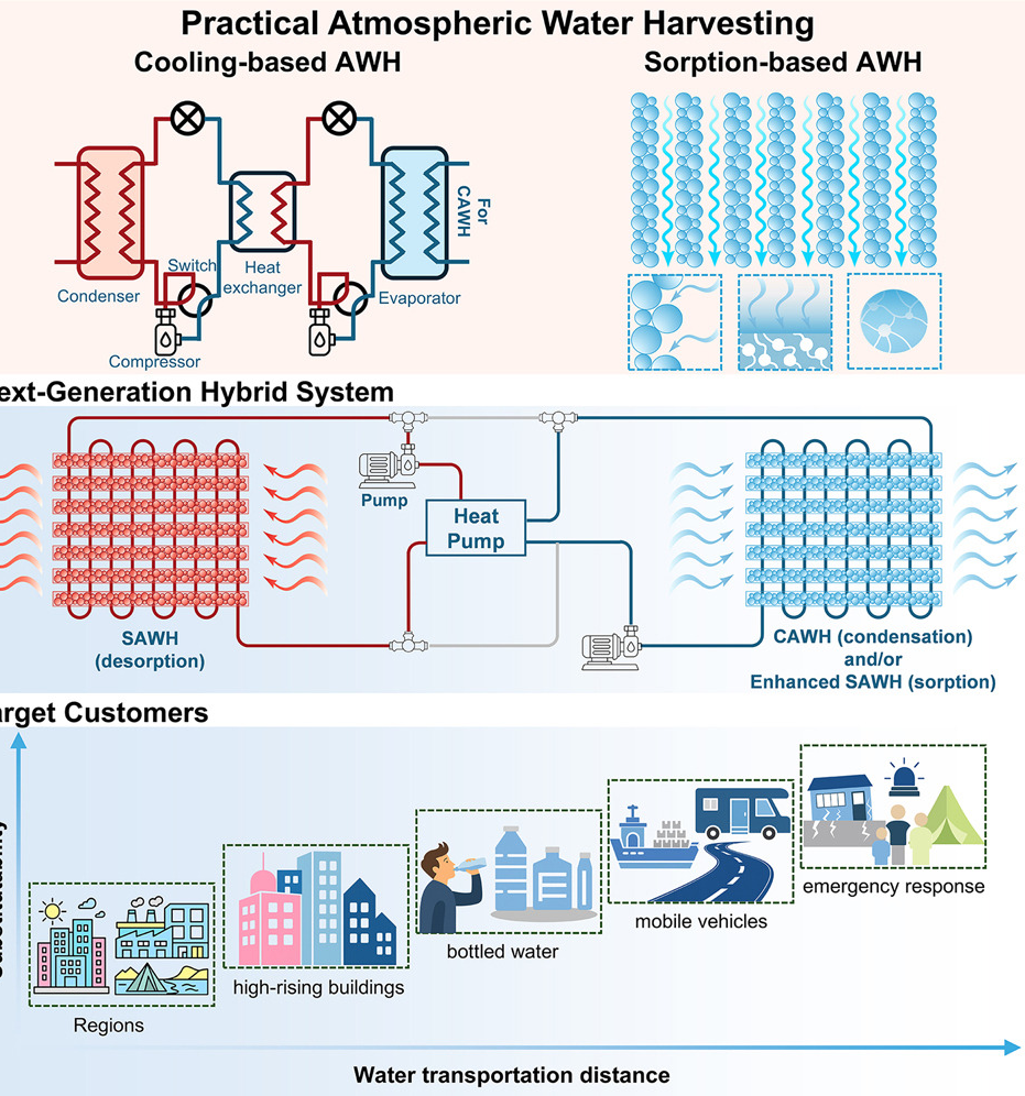 Graphical abstract for commercial atmospheric water harvesting thermodynamic boundaries