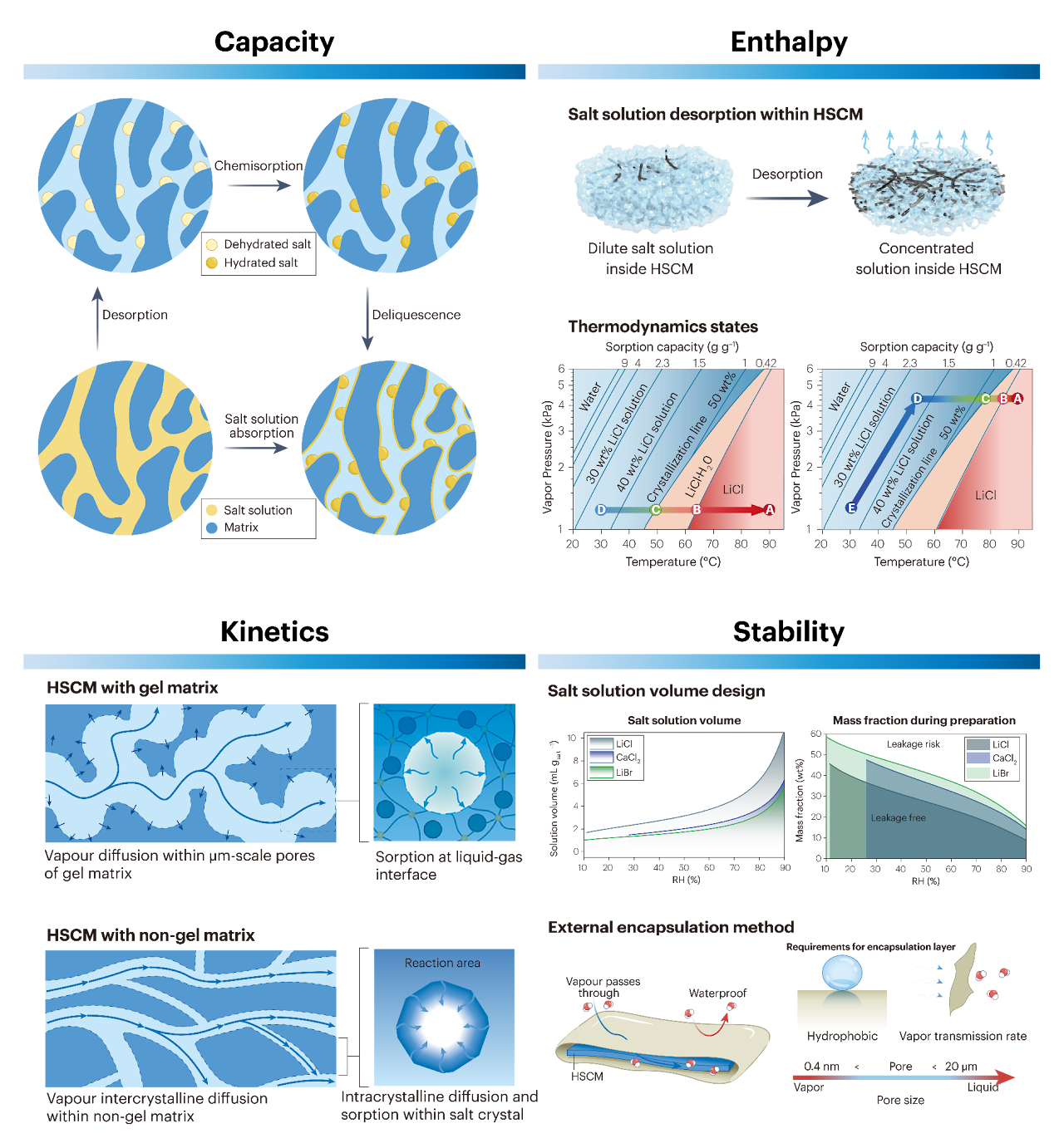 Review figure for hygroscopic salt-embedded composite materials