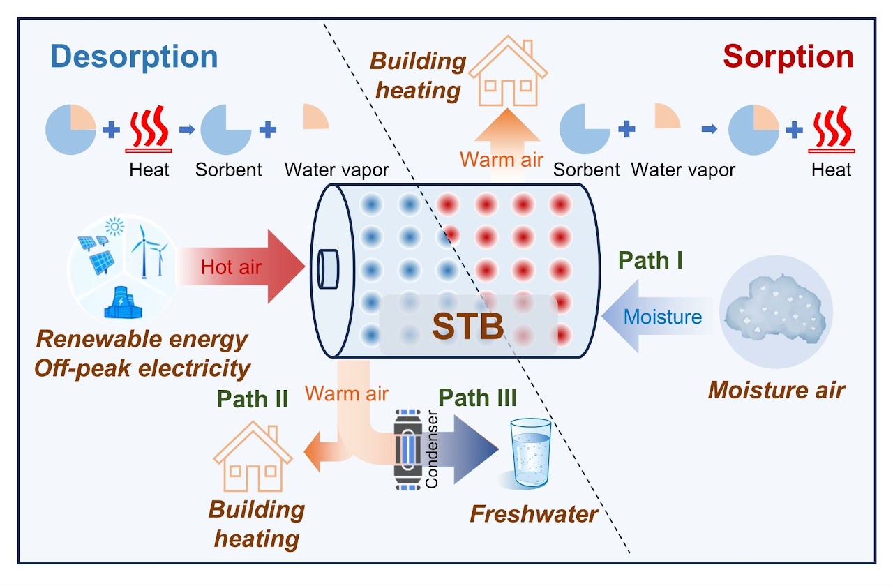 Graphical abstract for sorption thermal battery enabled by polyzwitterionic gel